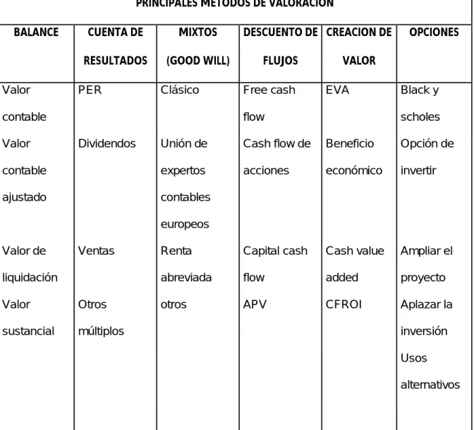 Tabla No 1- Principales métodos de valoración  