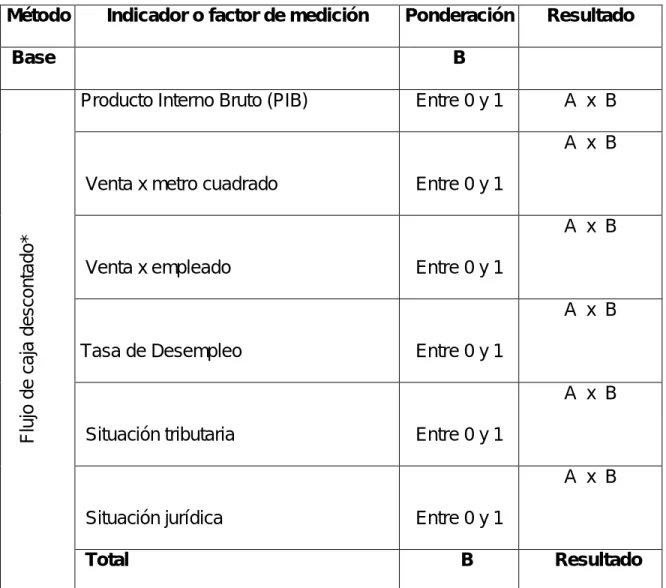 Tabla No 4 – Modelo basado en la ponderación de factores  