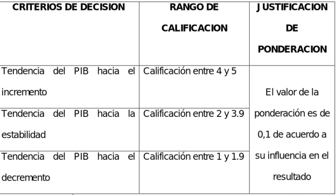 Tabla No 5 –  Calificación del PIB 