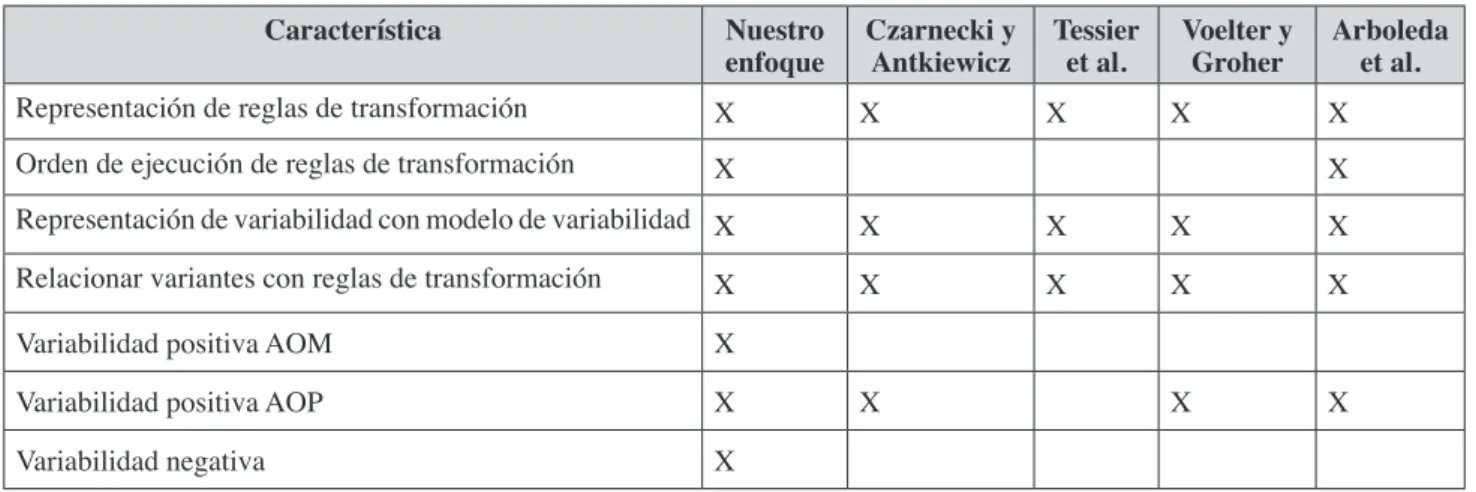 Tabla 1. Comparación de enfoques.