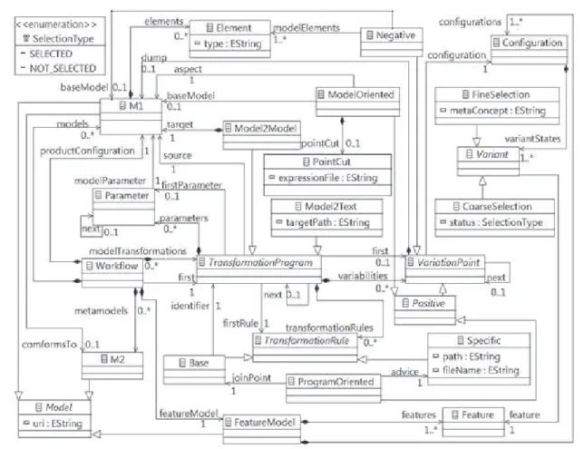 Figura 7. Metamodelo del DSML.