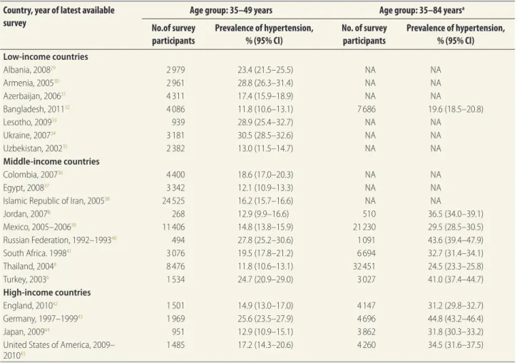 Table 3.  Age-standardized prevalence of hypertension, by age group, 20 countries, 1992–2011 Country, year of latest available 