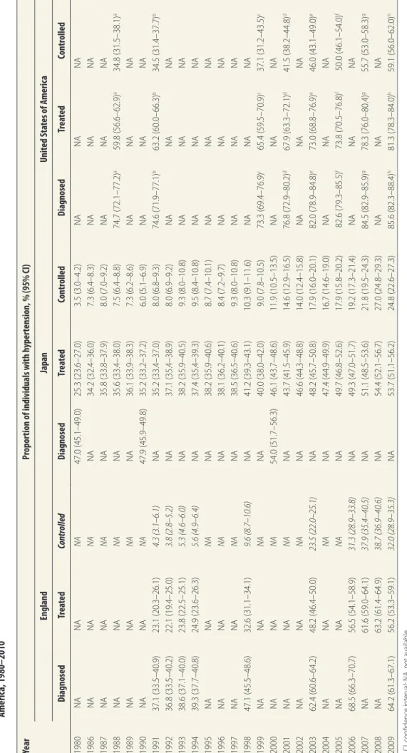 Table 6.Age-standardized percentage of individuals with hypertension aged 35 to 84 years whose condition was diagnosed, treated or controlled by medication, England, Japan and the United States of  America, 1980–2010 YearProportion of individuals with hype