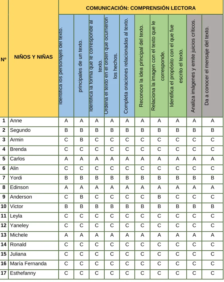 CUADRO N° 01: RESULTADOS DE LA EVALUACIÓN DE ENTRADA PARA  EVALUAR LA COMPRENSIÓN LECTORA 