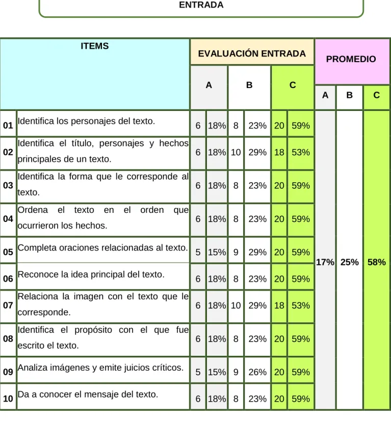 CUADRO 02: RESUMEN DEL RESULTADO DE LA EVALUACIÓN DE  ENTRADA  