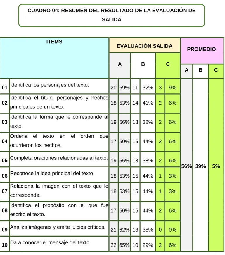 CUADRO 04: RESUMEN DEL RESULTADO DE LA EVALUACIÓN DE  SALIDA 