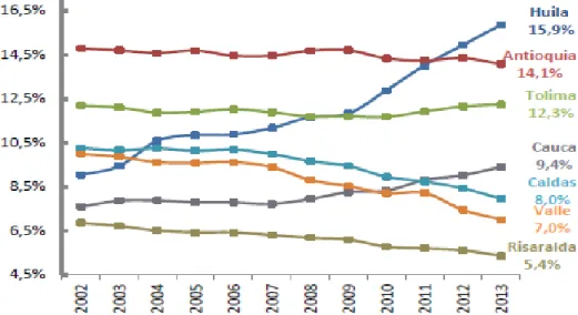 Gráfico 3 Participacion departamental 