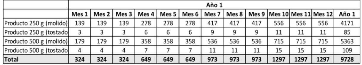 Tabla 5 Pronóstico de ventas primer año 