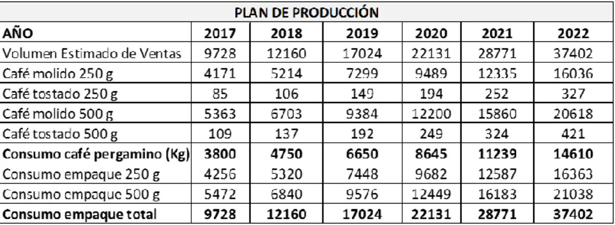 Tabla 6 Plan de producción 