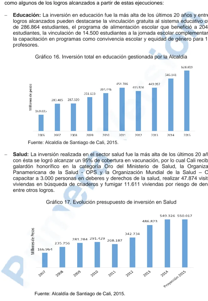 Gráfico 16. Inversión total en educación gestionada por la Alcaldía 