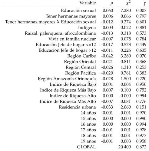 Tabla 9: Test de riesgo proporcional para el modelo de transición al primer embarazo, especificicación educación formal