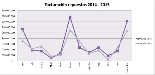 Tabla 4 Facturación de repuestos
