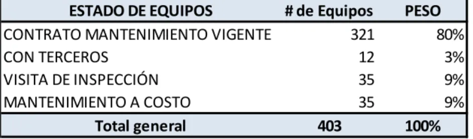 Tabla 2 Estado de contratación equipos 