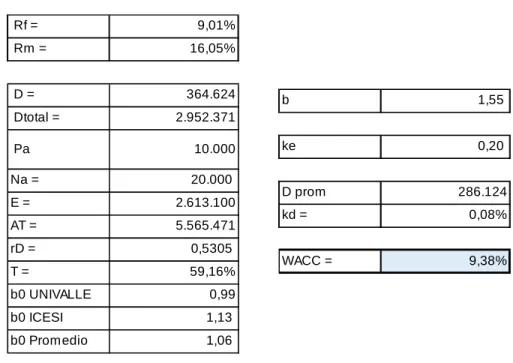 Tabla 5. Cálculo de WACC 