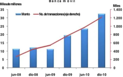 Ilustración 1-1 Evolución del número y monto de transacciones por banca móvil 