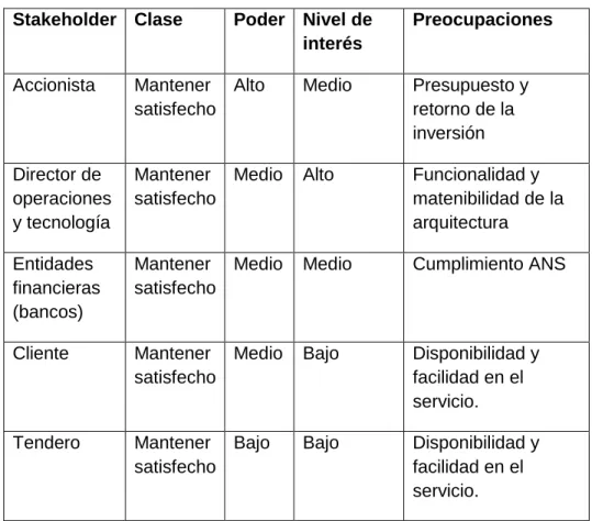 Tabla 2-2 Matriz de stakeholders 