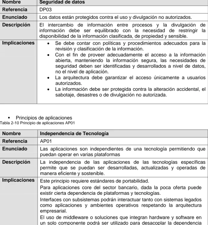 Tabla 2-10 Principio de aplicaciones AP01 