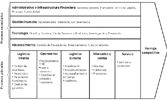 Figura 2-3 Cadena de valor 