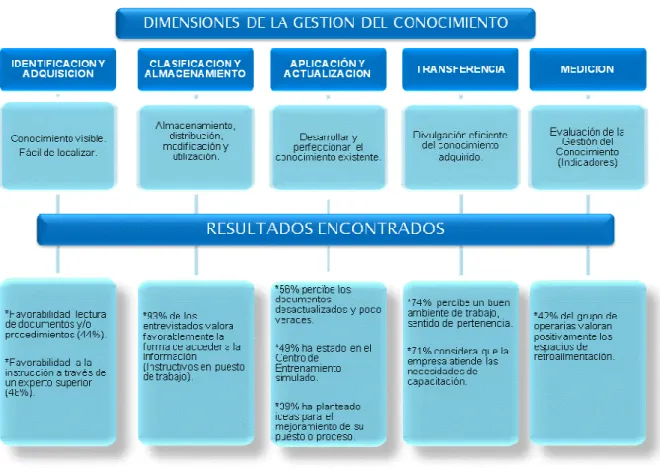 Figura 1. Dimensiones de la Gestión del Conocimiento 