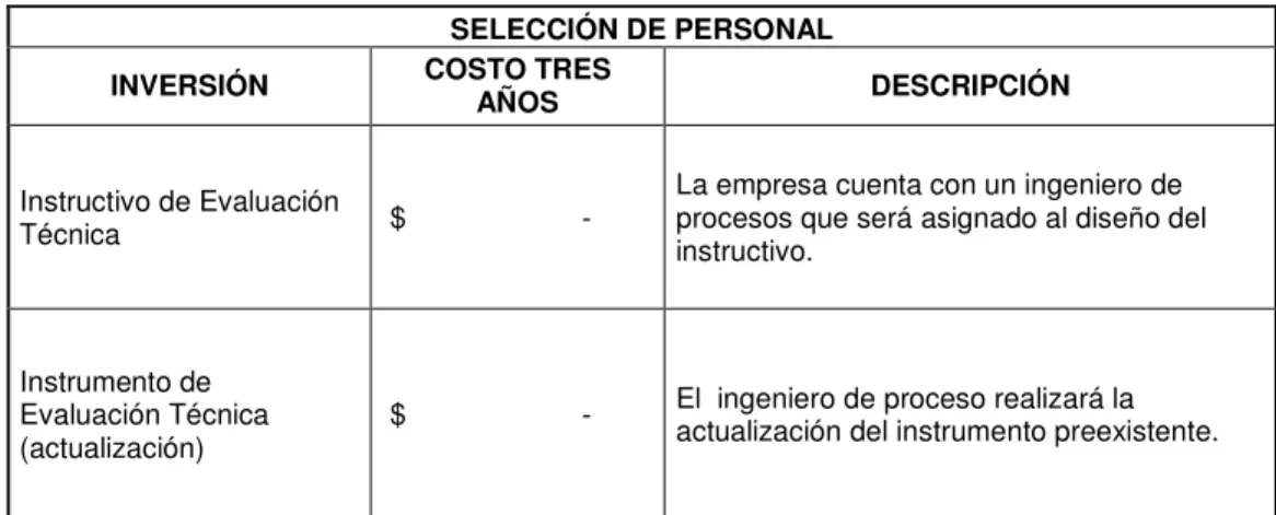 Tabla 5. Costos de Implementación del Programa 