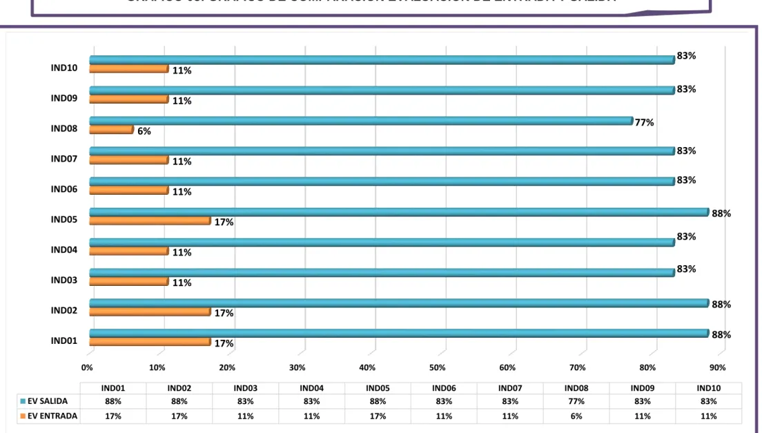 GRÁFICO 03: GRÁFICO DE COMPARACIÓN EVALUACIÓN DE ENTRADA Y SALIDA 