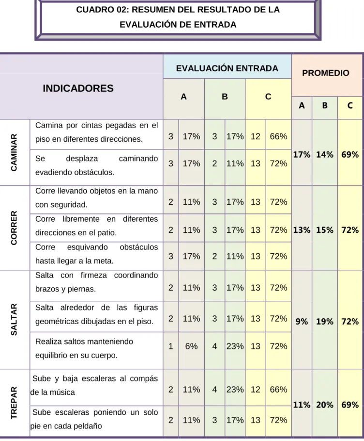 CUADRO 02: RESUMEN DEL RESULTADO DE LA  EVALUACIÓN DE ENTRADA  
