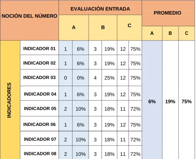 CUADRO 02: RESUMEN DEL RESULTADO DE LA EVALUACIÓN  ENTRADA 