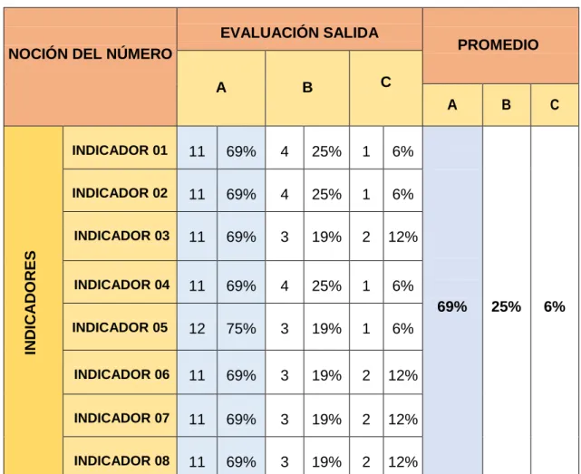 CUADRO 04: RESUMEN DEL RESULTADO DE LA EVALUACIÓN  SALIDA 