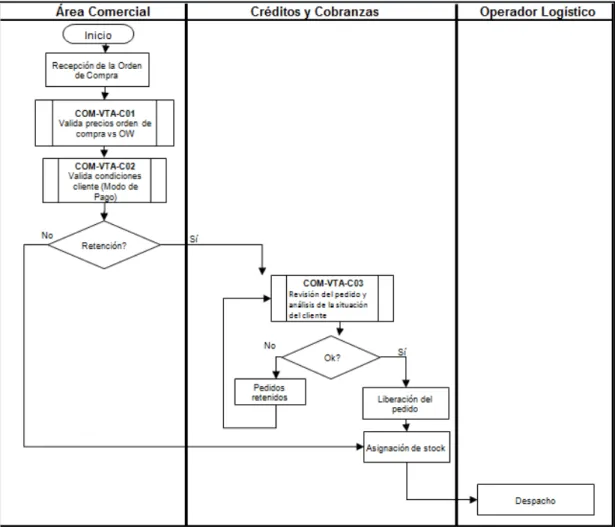 Ilustración 8. Diagrama de Flujo del Proceso de Ventas CSL (Final). 