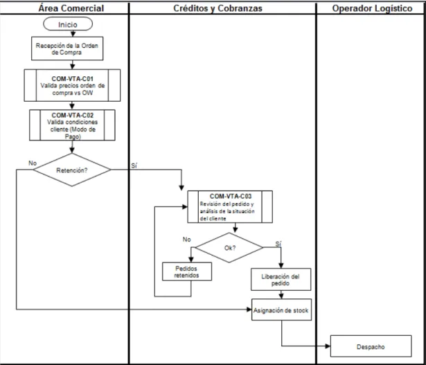 Ilustración 8. Diagrama de Flujo del Proceso de Ventas CSL (Final). 