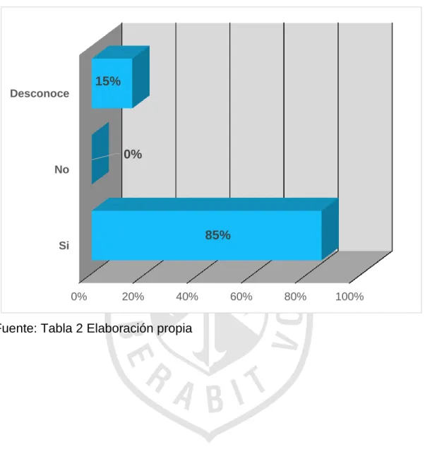 GRÁFICO N° 2 