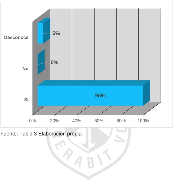 GRÁFICO N° 3 