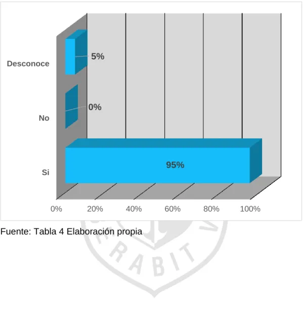 GRÁFICO N° 4 