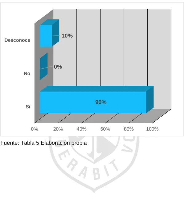 GRÁFICO N° 5 