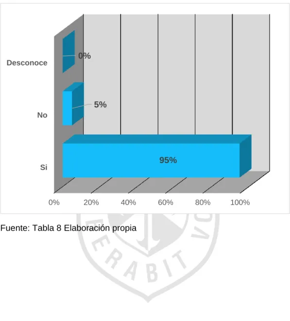GRÁFICO N° 8 