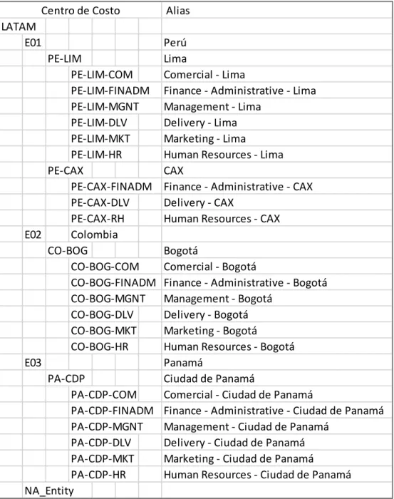 Figura Nro 3. 8 Miembros dimensión Entity. 