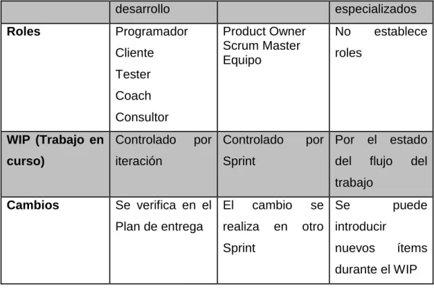 Tabla 4: Criterios de evaluación XP-SCRUM-KANBAN 