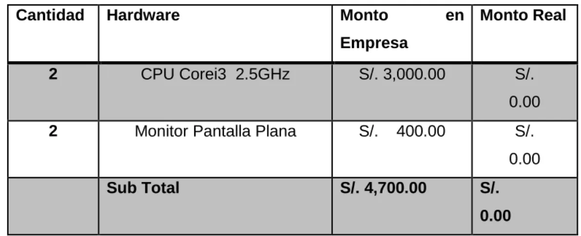 Tabla 5: Requerimiento hardware 