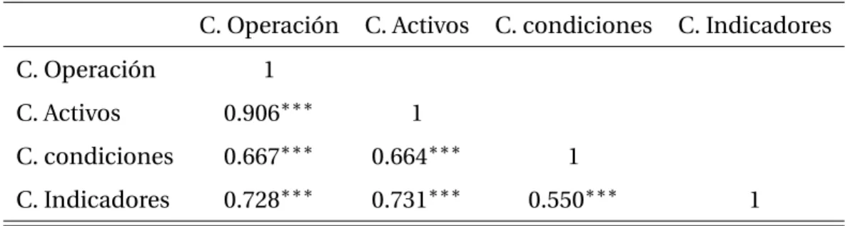 Tabla 5: Correlaciones parciales Grupos Covenants