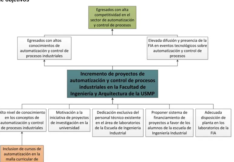 Figura 41: Árbol de Objetivos. 