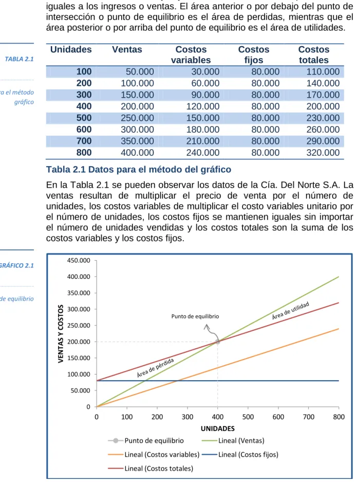 Tabla 2.1 Datos para el método del gráfico 