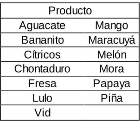 Tabla 2. Frutas producidas en el Valle del Cauca. 