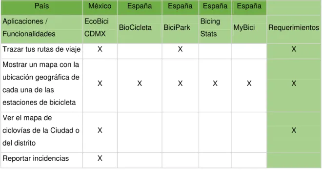 Tabla 2: Análisis comparativo de soluciones implementadas  País  México  España  España  España  España  Aplicaciones / 