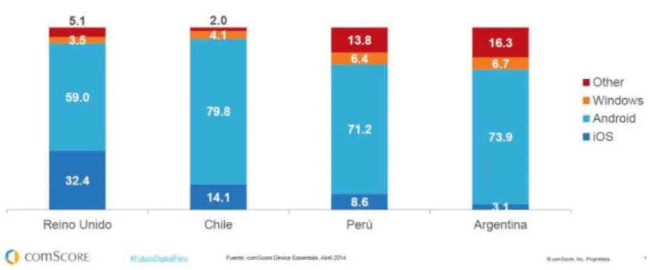 Figura 7: El sistema operativo dominante en los dispositivos móviles en Perú es Android 