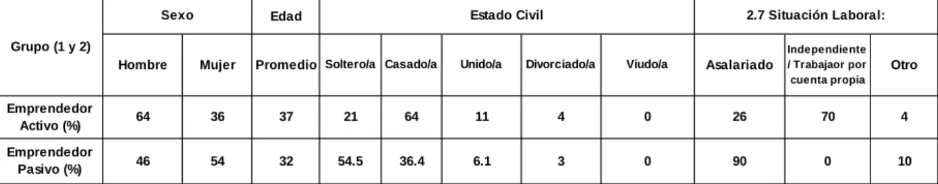Tabla 3: Perfil socio-demográfico. 