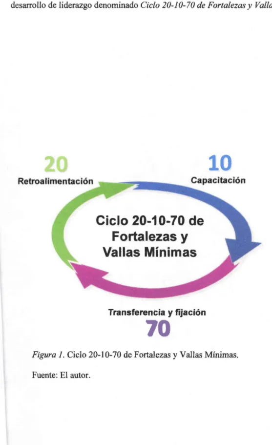 Figura 1.  Ciclo 20-10-70 de Fortalezas y Vallas Mínimas. 