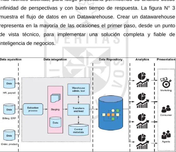 Figura N° 3: Flujo de datos en un Datawarehouse  Fuente: Publicación Web