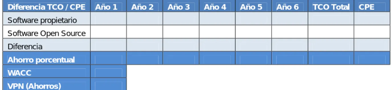 Tabla  2. Diferencia anual TCO y CPE entre software propietario y Open Source 