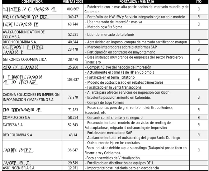Tabla  3. Ventajas de los competidores de ASSENDA S.A. 