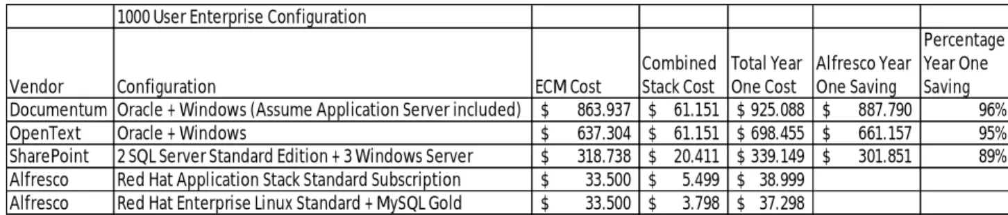 Tabla  4. Configuración para 1.000 usuarios. 